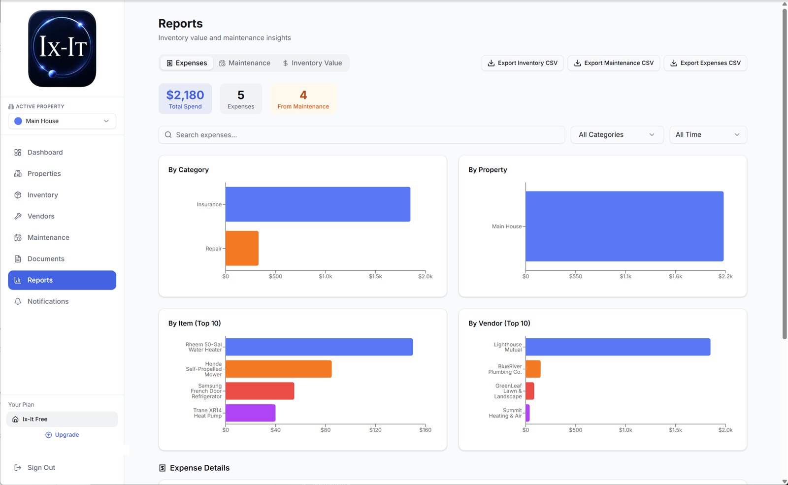 Ix-IT reports with expense charts by category, property, item, and vendor